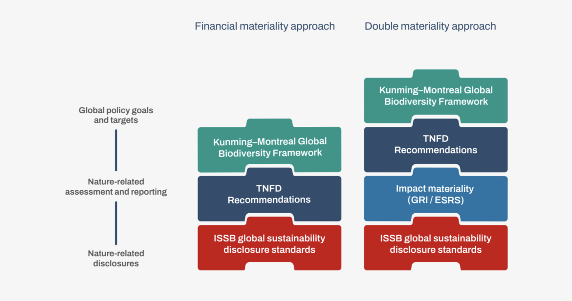 Alignment with global goals and the global reporting baseline